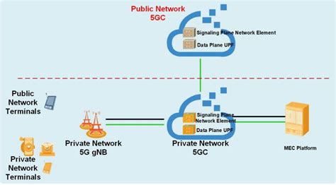 Private 5g Network 5g Solution Deployment Iplook Core Network Provider