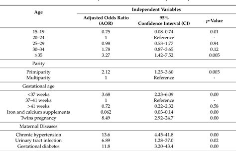 Table 2 From Incidence And Risk Factors Of Pre Eclampsia In The