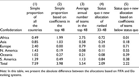 Table 3 From The Allocation Of Additional Slots For The FIFA World Cup