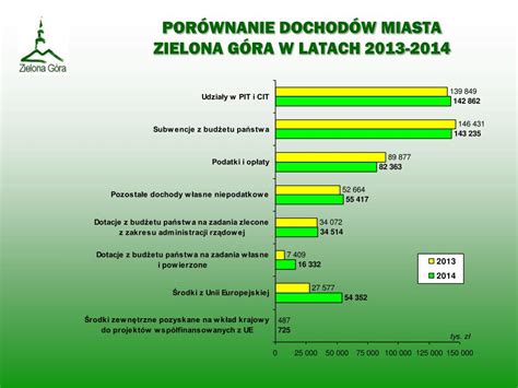 PPT PROJEKT BUDŻETU MIASTA ZIELONA GÓRA NA ROK 2014 PowerPoint