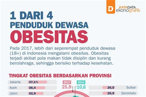 Dari Penduduk Dewasa Mengalami Obesitas Infografik Katadata Co Id