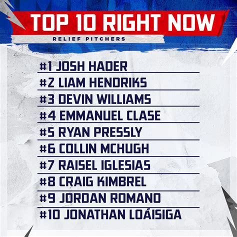 MLB Network On Twitter MLBNow S Top 10 Relievers Right Now