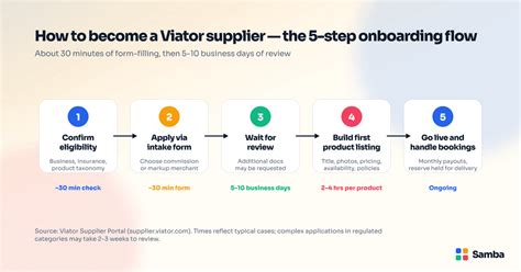 Supplier Viator