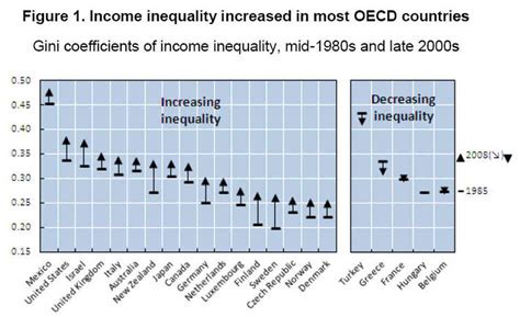 The Gap Between Rich And Poor Is Increasing In Lots Of Countries Why