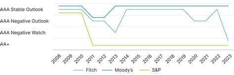 What We Can Learn From The Fitch Credit Downgrade Guidehouse