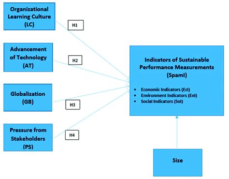 The Research Model The Research Model Download Scientific Diagram