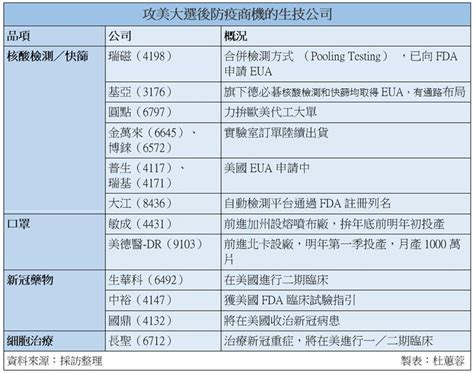 搶攻拜登上任防疫商機 14家生技急卡位 產業 工商時報