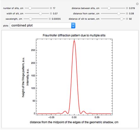 Fraunhofer Diffraction At Multiple Slits Wolfram Demonstrations Project