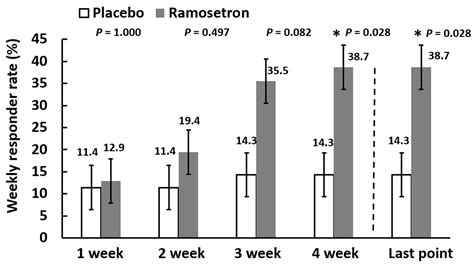 Jcm Free Full Text Efficacy Of Serotonin Type Receptor Antagonist