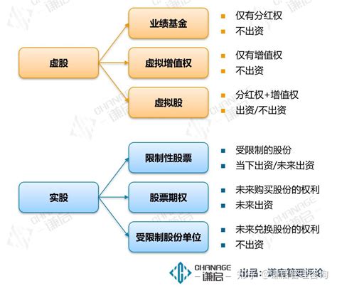 常见的股权激励方式都有哪些？都有哪些优缺点？ 知乎