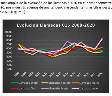 Evoluci N De Las Consultas Al Primer Semestre Fuente