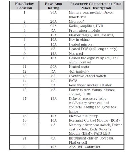 2004 Ford Explorer Fuse Box Diagram Startmycar