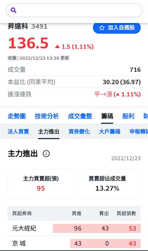 3491 昇達科 主力95，外資110 投信0 自營商20，元大53 ｜股市爆料同學會