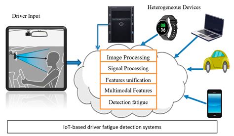 Sensors Free Full Text Driver Fatigue Detection Systems Using Multi