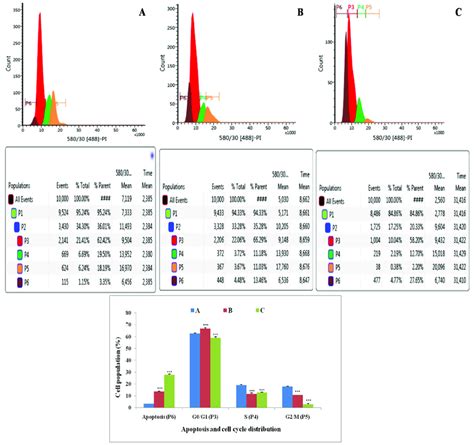 Effect Of Ala On Cell Cycle Arrest Of Ermcf 7 Cells Flow Cytometric Download Scientific