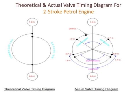 Valve timing diagram for - four stroke & two stroke - diesel & petrol…