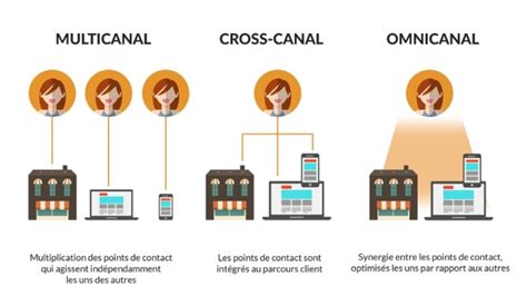 Multicanal Cross Canal Omnicanal Agence Conseil En Communication Digitale