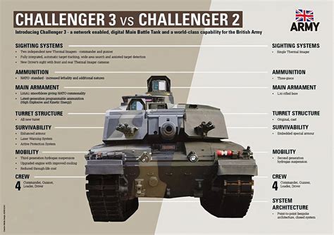 British Armys Challenger 3 Tank Is Most Lethal Yet Successfully