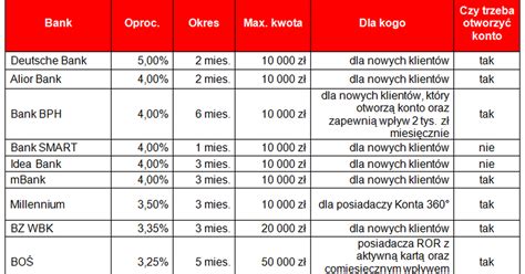 PKO BP tnie oprocentowanie depozytów aż o dwie trzecie Oto najnowszy