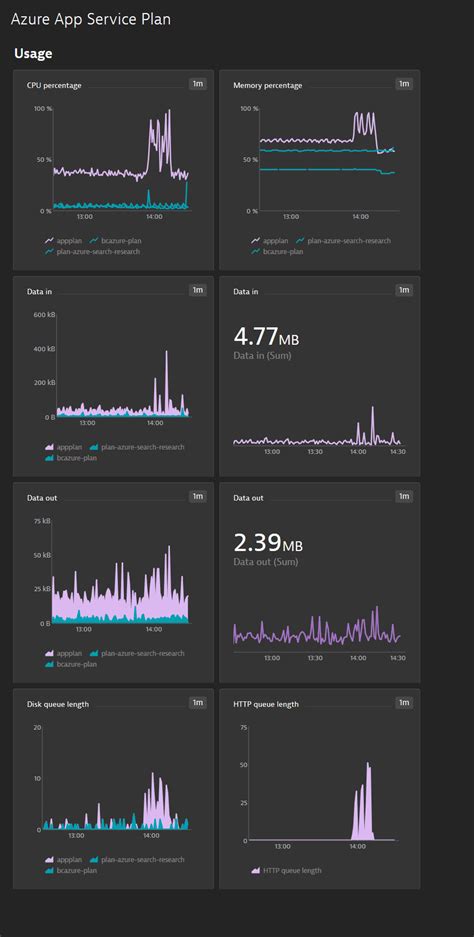 Monitor Azure App Service Plan Metrics Dynatrace Docs