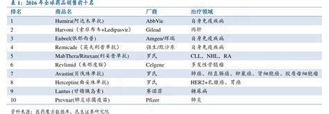 2016年全球药品销售前十名行行查行业研究数据库