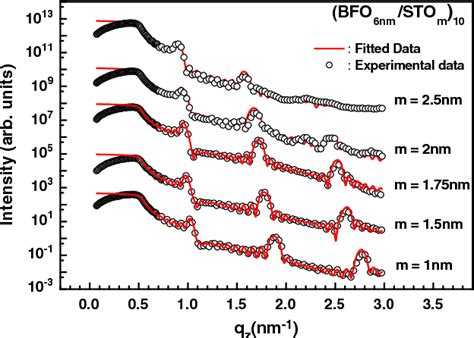 Figure 1 From Strain Enhanced Ferroelectric Properties Of Multiferroic Bifeo3 Srtio3