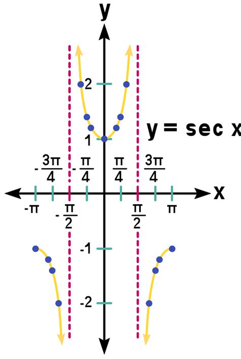 Graphing Secant And Cosecant Lesson