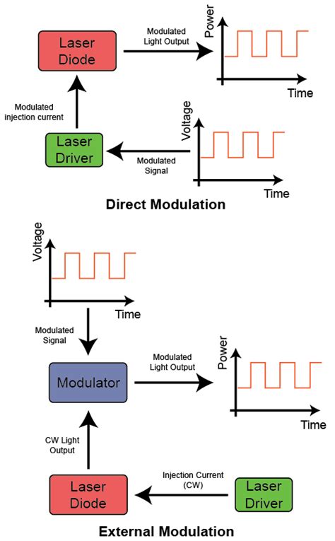 Modulation Basics Wavelength Electronics