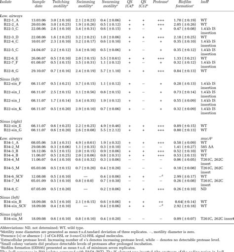 Phenotypic profile of isolates from patients B22 and B34 | Download Table 