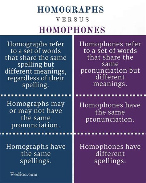 List Of Homophones And Homographs