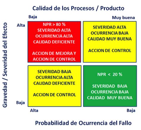 Análisis de Modos de Fallo y Efectos AMFE Progressa Lean