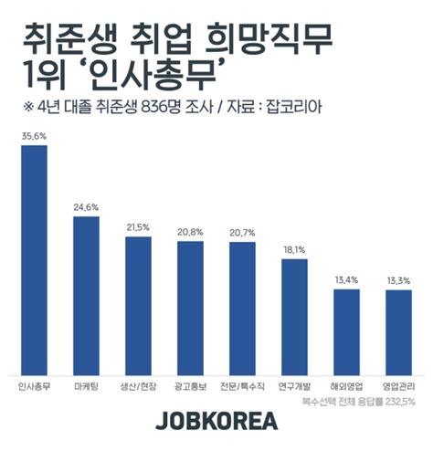 취준생 취업 희망 직무 1위 ‘인사총무