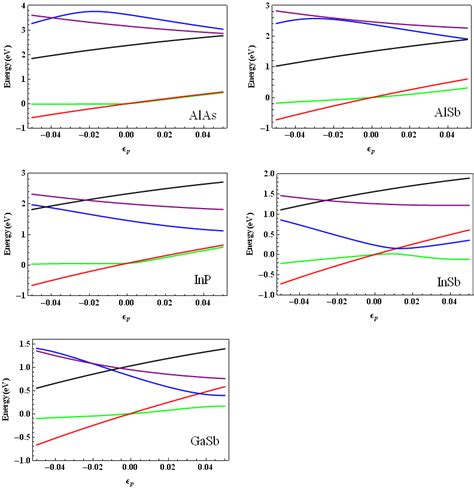 Variation Of Valence Γ And First Conduction Γ X And L Band Edges Download Scientific