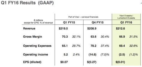 Lumentum Single Is Better Than The Combination Nasdaq Lite Seeking