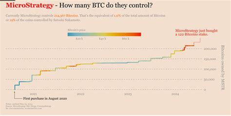 MicroStrategy Bitcoin Holdings With Charts