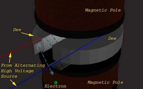 Cyclotron Basic Construction and Working Principle