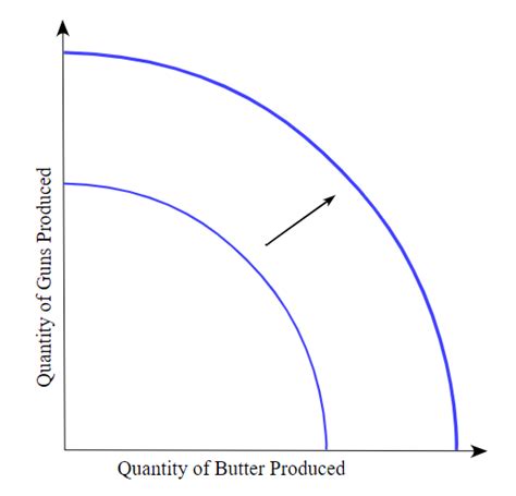 Production Possibility Frontier This Outward Shift In The