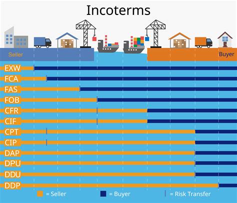 Fob Incoterm Free On Board Pangea Network