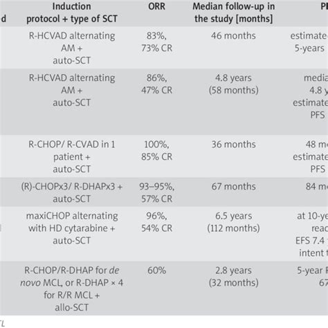 Summarized Review Of The Outcome In Patients Who Proceeded Sct Auto Or Download Table