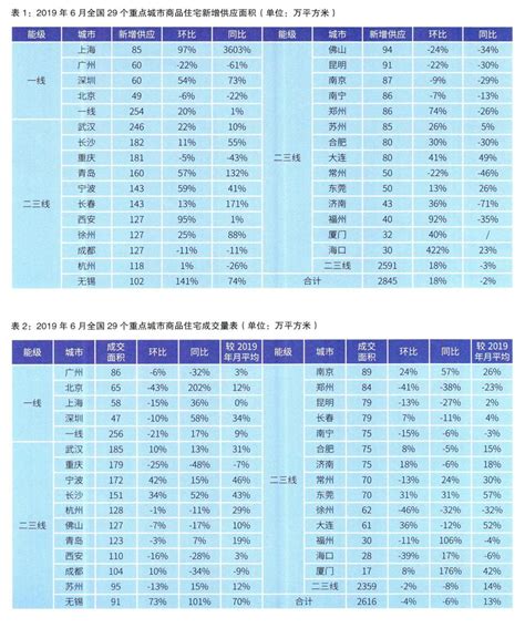 2019年6月全国房地产市场简报参考网