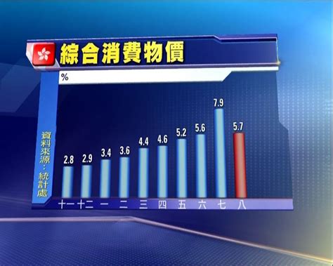 本港八月綜合消費物價指數按年升百分之57 Now 新聞