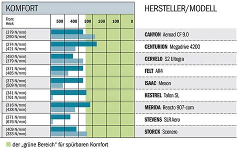 Im Test Neun Aerodynamisch Optimierte Rennr Der Bike X De