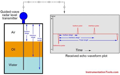 Guided-wave Radar Level Measurement Animation | Instrumentation Tools