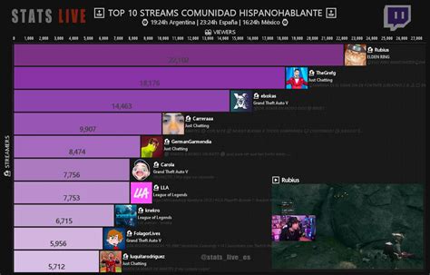 Sᴛᴀᴛs Lɪᴠᴇ Tᴡɪᴛᴄʜ Hɪsᴘᴀɴᴏ on Twitter Top streams a las 23 24 Hora