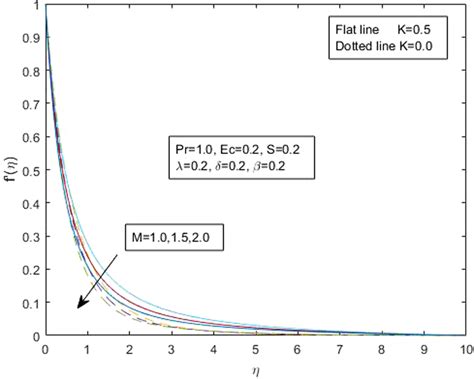 Velocity Distribution For Various Values Of Magnetic Field Parameter M