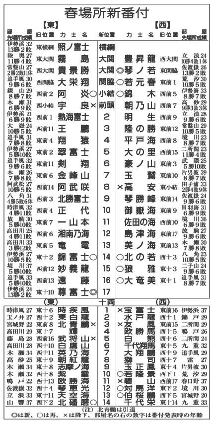 推しの活躍に期待！大相撲春場所番付が発表 寝ても覚めても大相撲