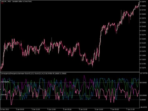 Stochastic Convergence Divergence Indicator Great MT5 Indicators