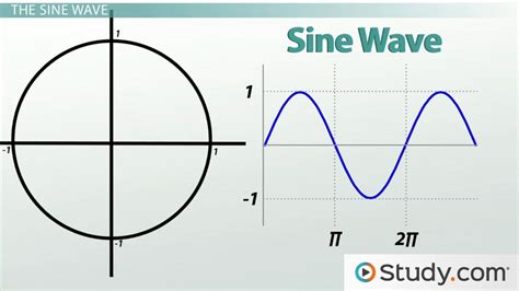 Sine Cosine Waves Graphs Differences Examples Lesson Study