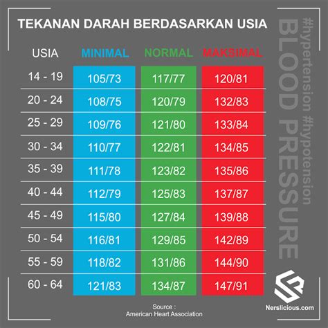 Rekod Tekanan Darah Normal Bacaan Tekanan Darah Normal Tinggi Atau