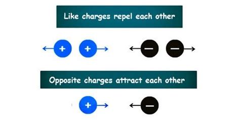 Electric Charge - Formula, Properties, Unit, Methods of Charging